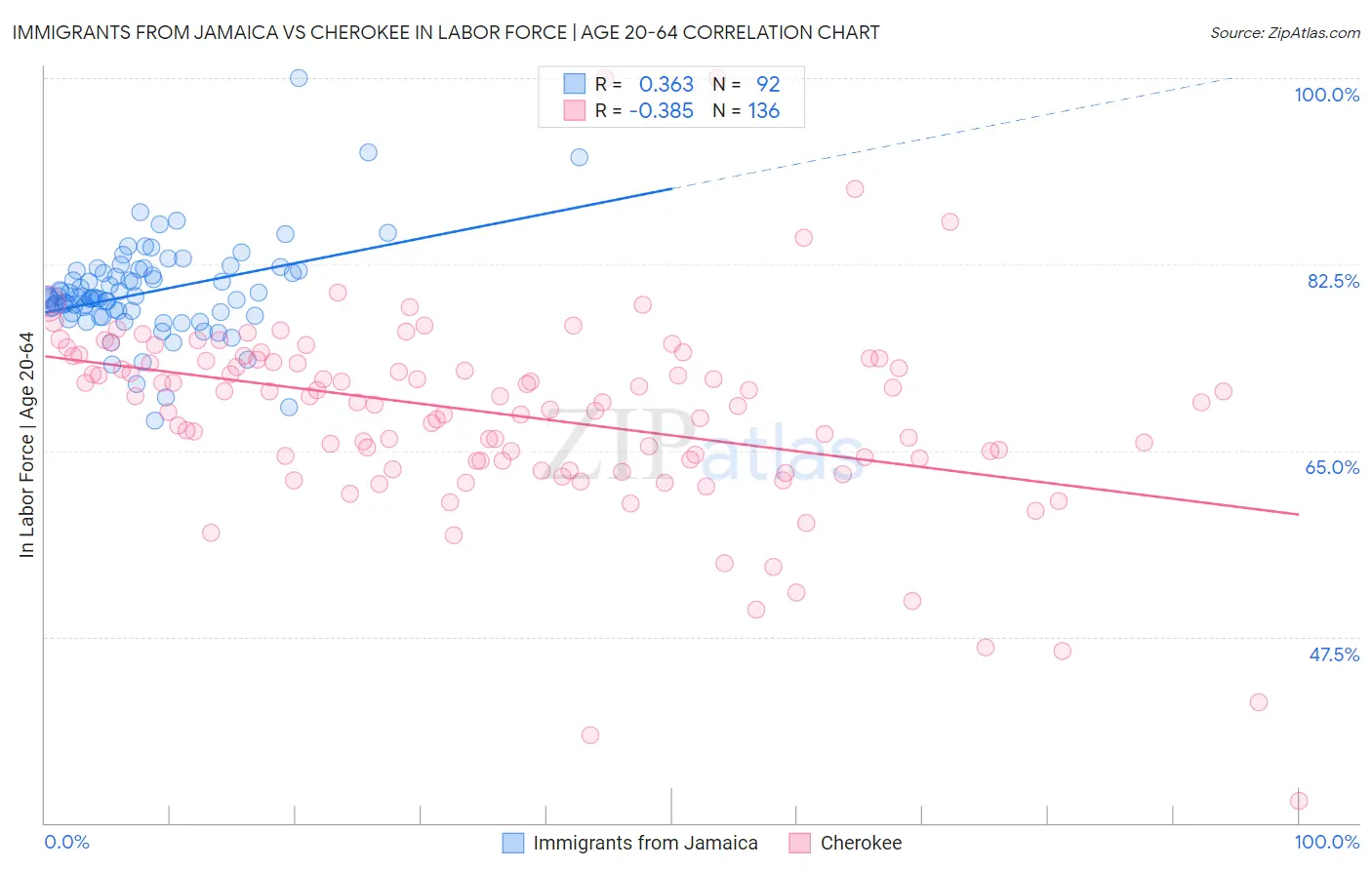 Immigrants from Jamaica vs Cherokee In Labor Force | Age 20-64
