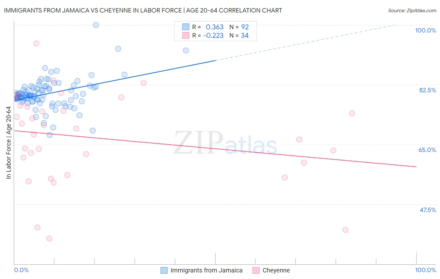 Immigrants from Jamaica vs Cheyenne In Labor Force | Age 20-64