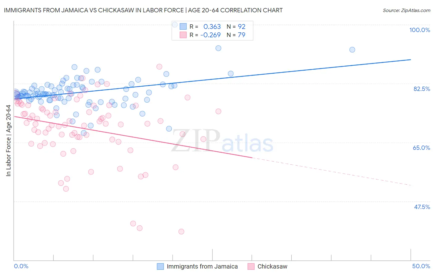 Immigrants from Jamaica vs Chickasaw In Labor Force | Age 20-64