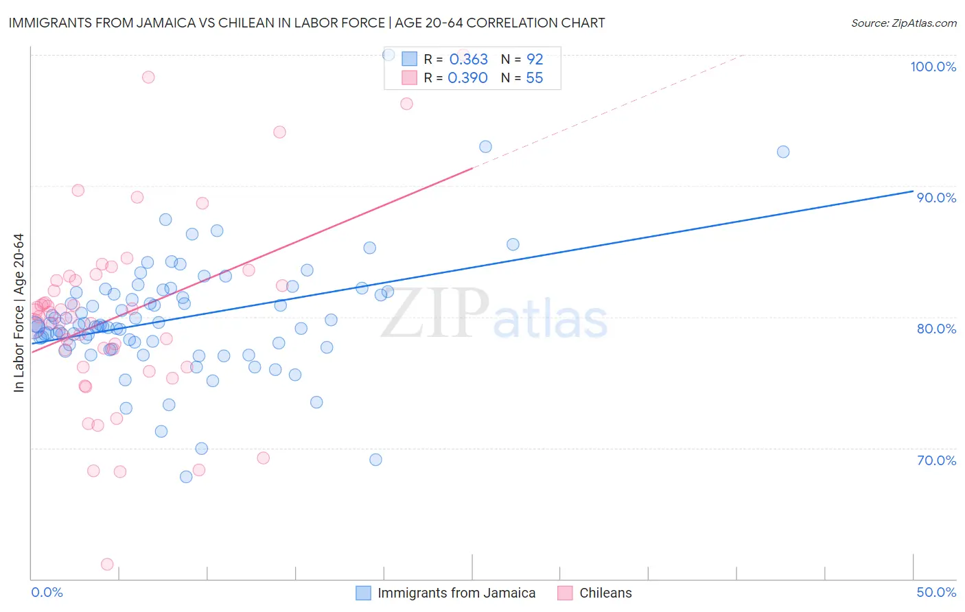 Immigrants from Jamaica vs Chilean In Labor Force | Age 20-64