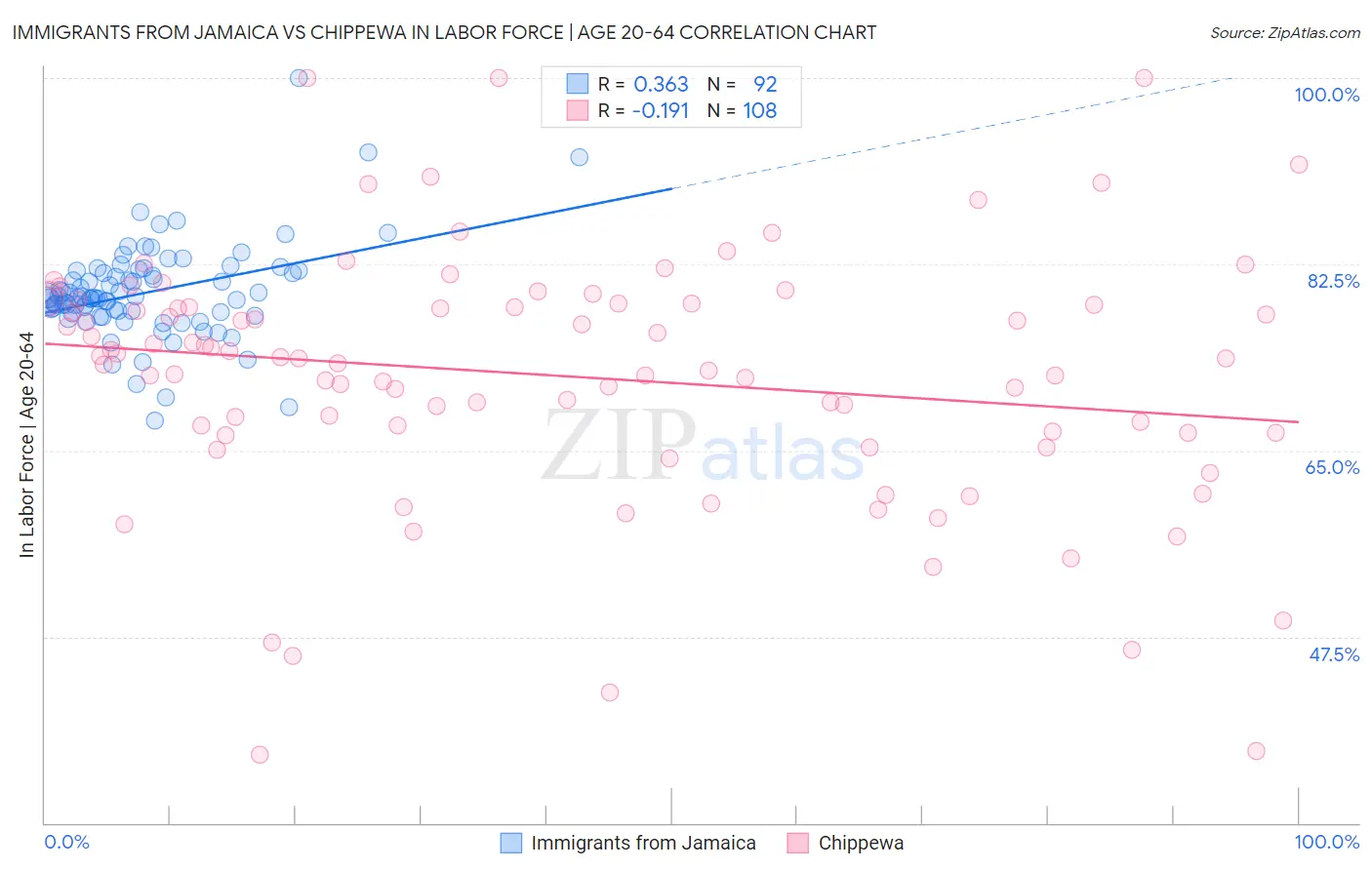 Immigrants from Jamaica vs Chippewa In Labor Force | Age 20-64