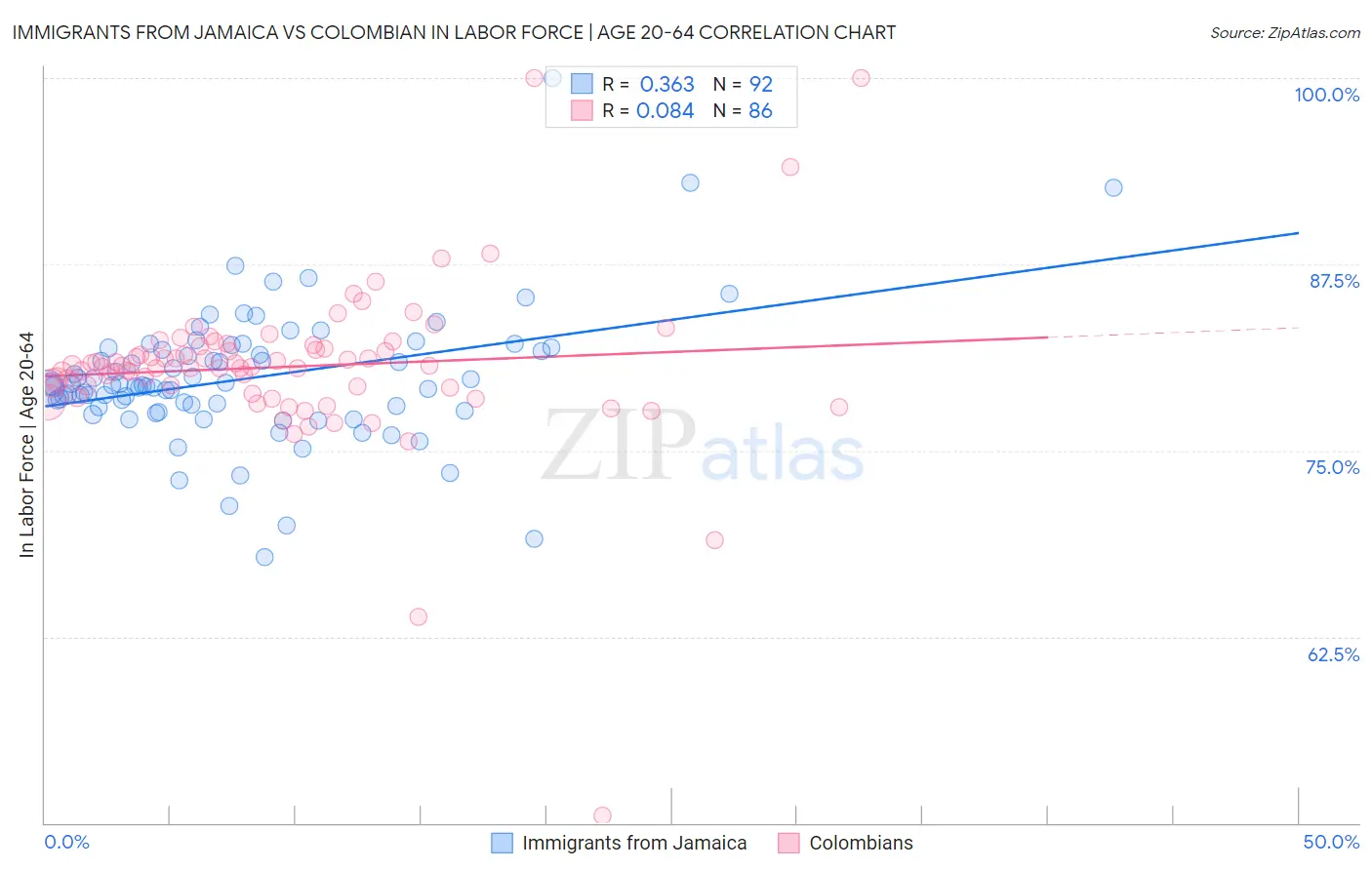 Immigrants from Jamaica vs Colombian In Labor Force | Age 20-64