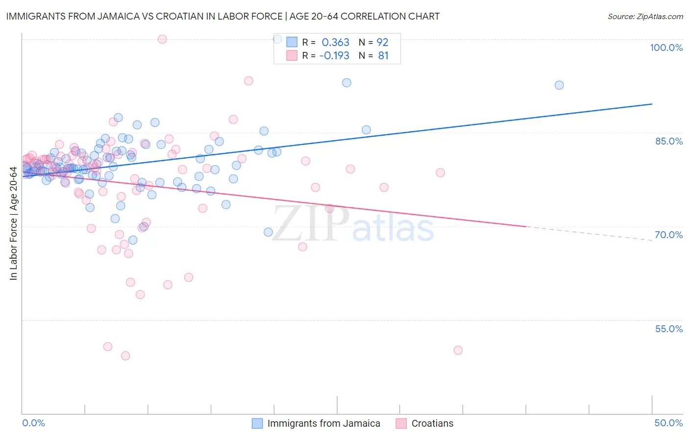 Immigrants from Jamaica vs Croatian In Labor Force | Age 20-64