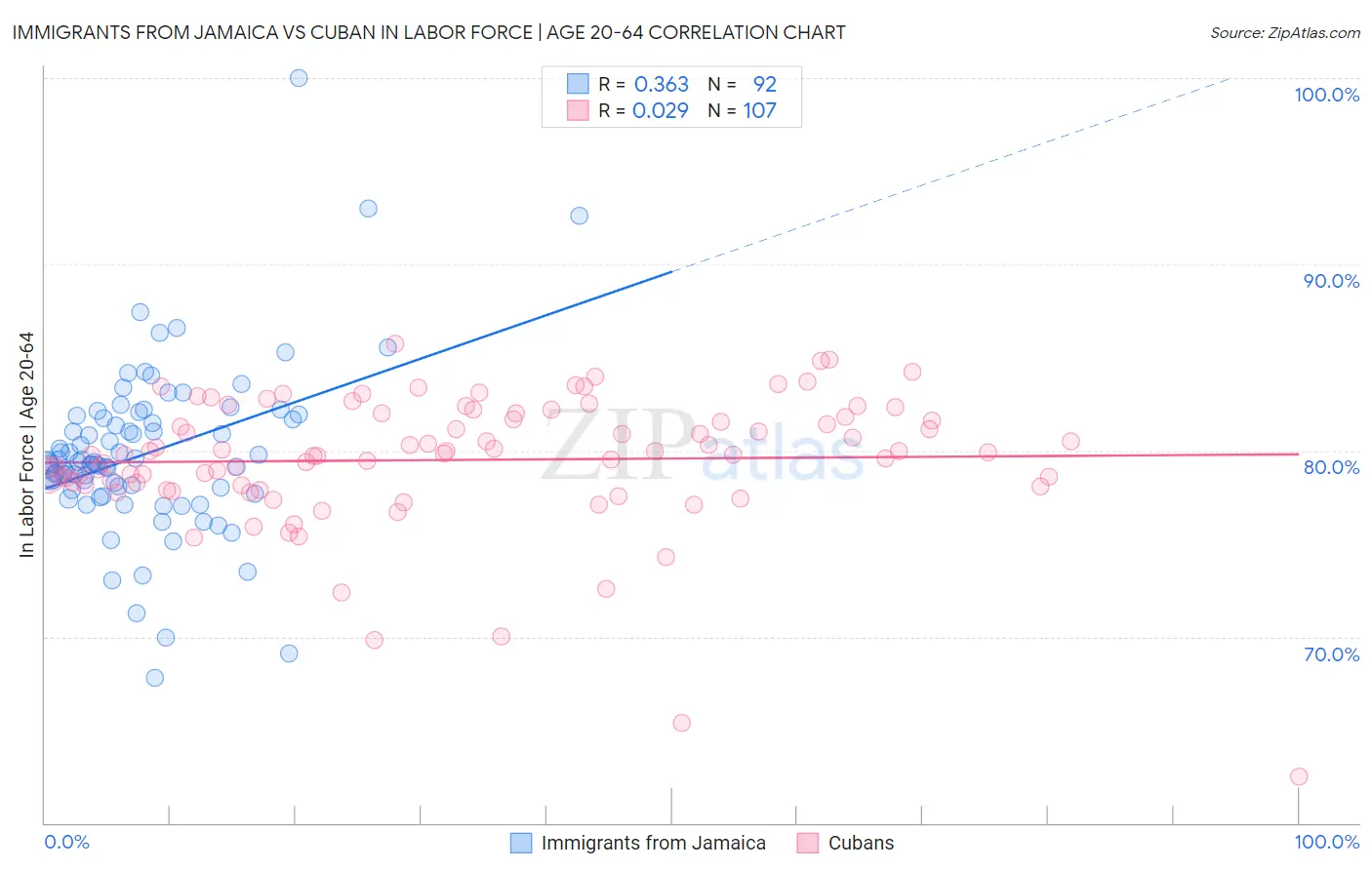 Immigrants from Jamaica vs Cuban In Labor Force | Age 20-64