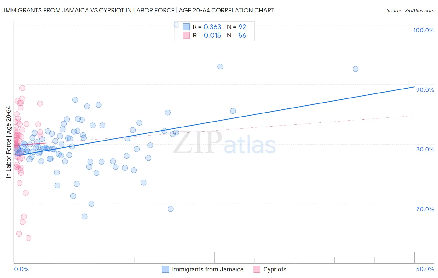 Immigrants from Jamaica vs Cypriot In Labor Force | Age 20-64