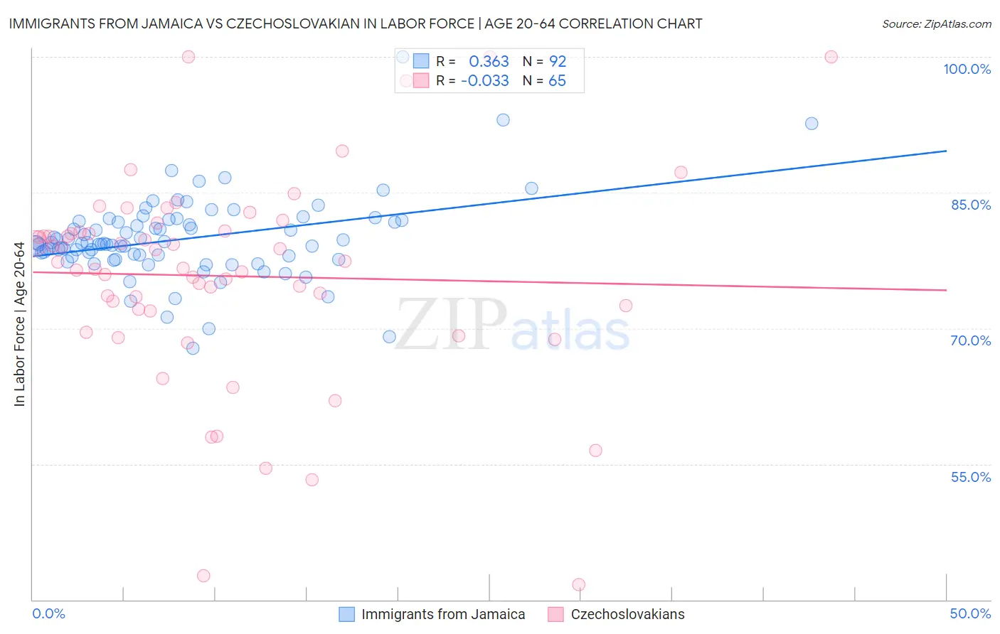Immigrants from Jamaica vs Czechoslovakian In Labor Force | Age 20-64
