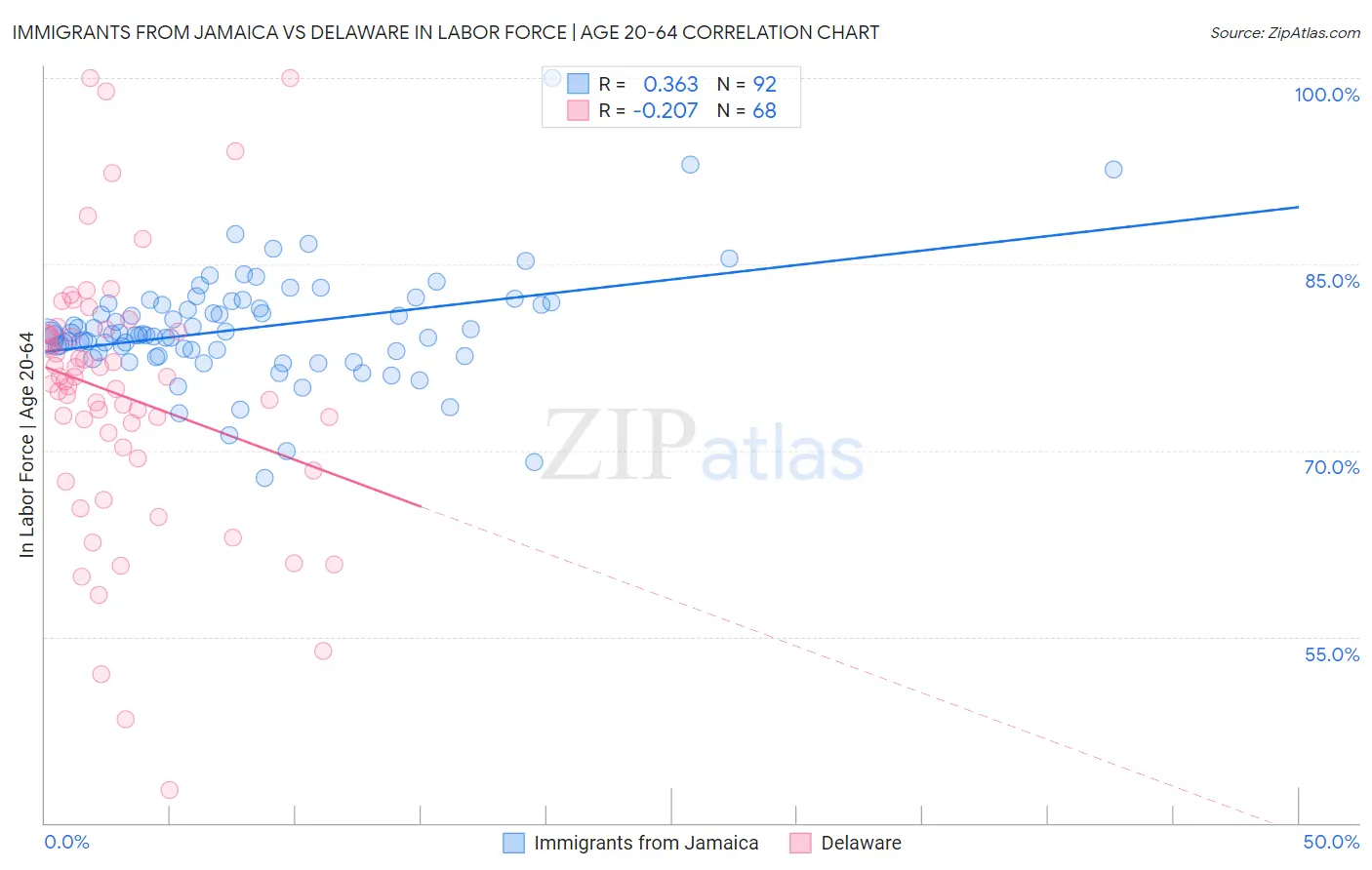Immigrants from Jamaica vs Delaware In Labor Force | Age 20-64
