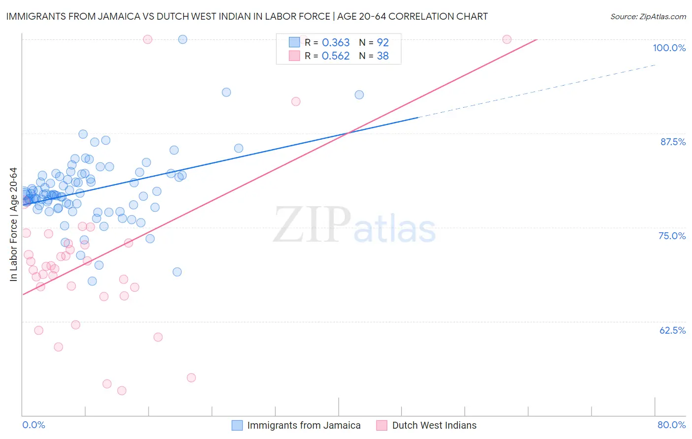 Immigrants from Jamaica vs Dutch West Indian In Labor Force | Age 20-64