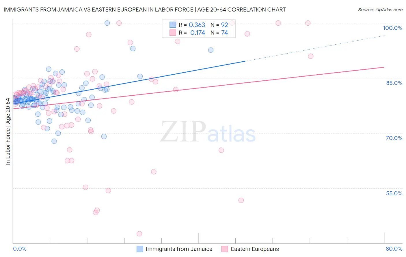 Immigrants from Jamaica vs Eastern European In Labor Force | Age 20-64