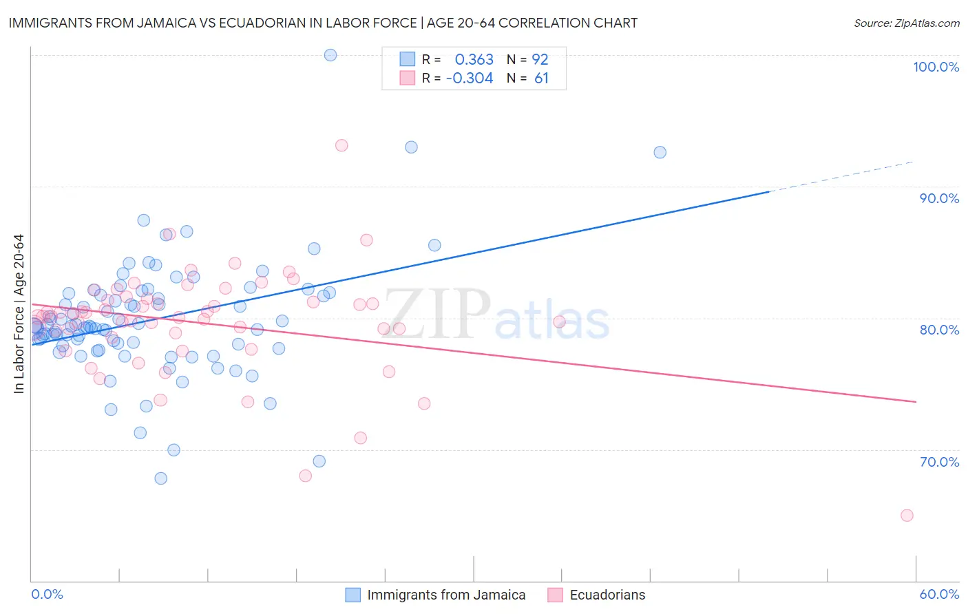 Immigrants from Jamaica vs Ecuadorian In Labor Force | Age 20-64