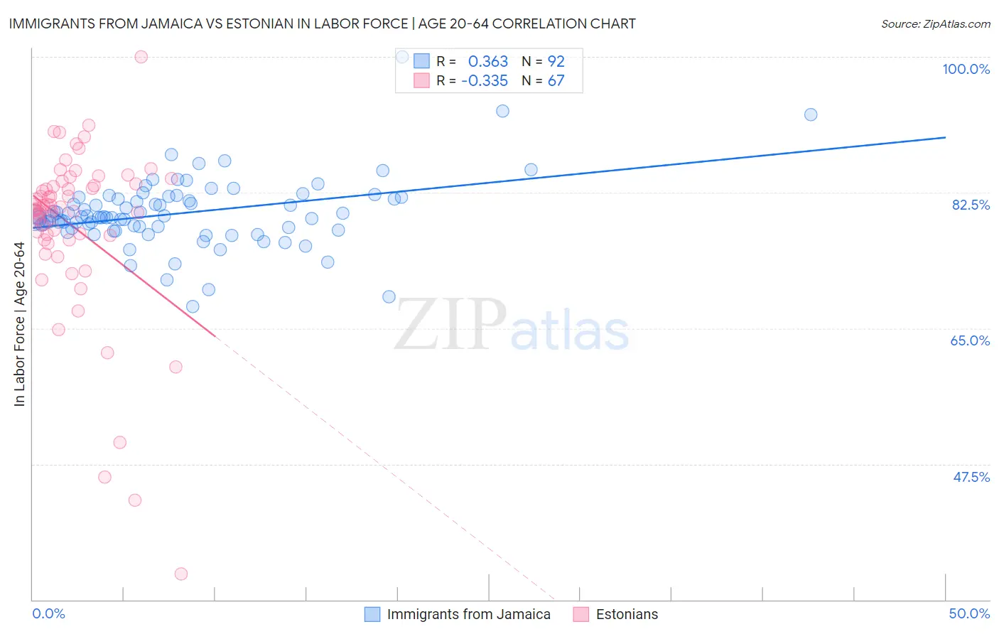 Immigrants from Jamaica vs Estonian In Labor Force | Age 20-64