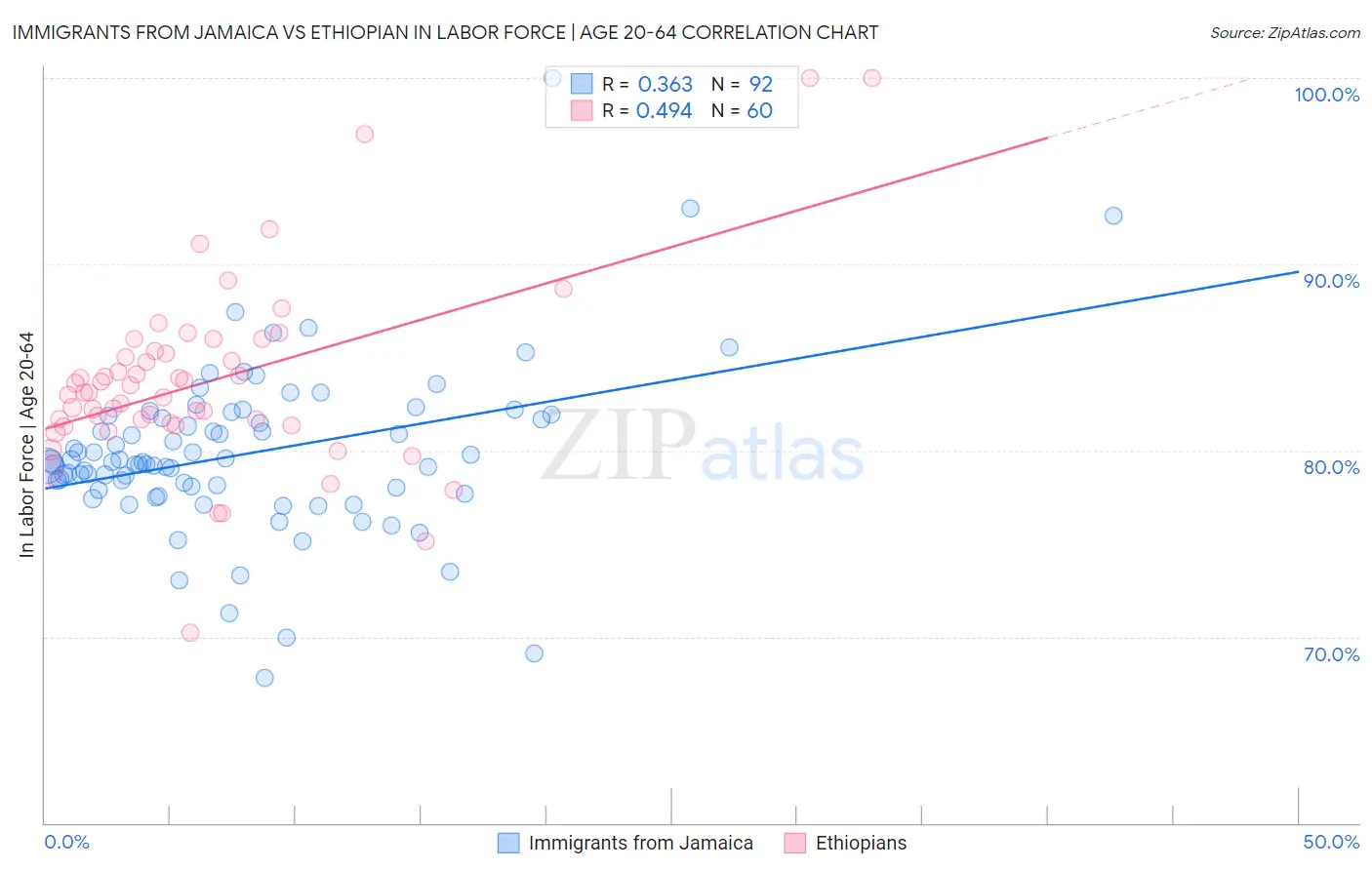 Immigrants from Jamaica vs Ethiopian In Labor Force | Age 20-64