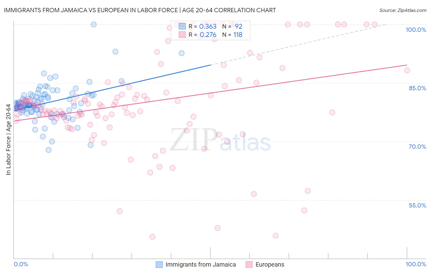 Immigrants from Jamaica vs European In Labor Force | Age 20-64