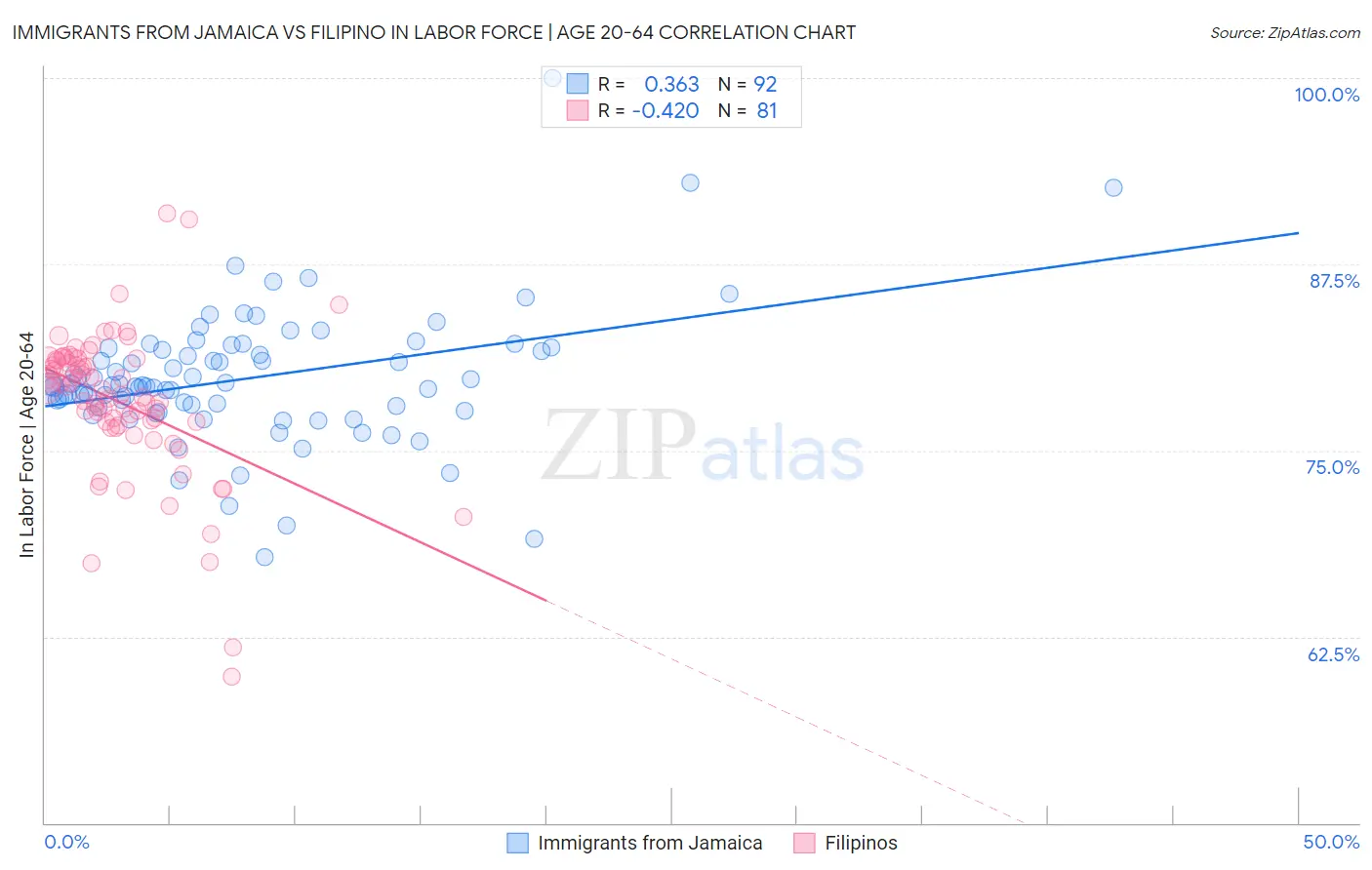 Immigrants from Jamaica vs Filipino In Labor Force | Age 20-64