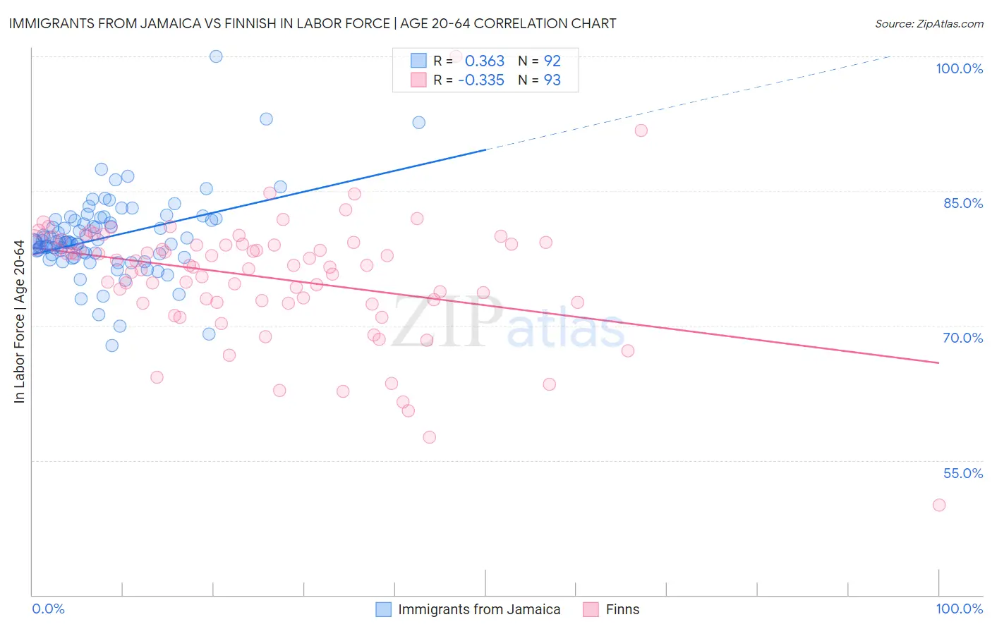 Immigrants from Jamaica vs Finnish In Labor Force | Age 20-64
