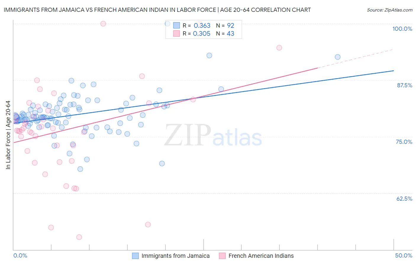 Immigrants from Jamaica vs French American Indian In Labor Force | Age 20-64