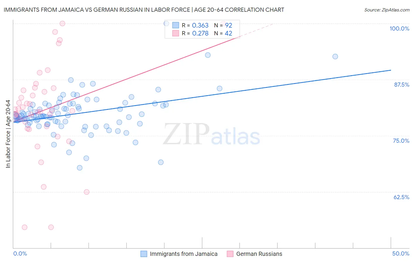 Immigrants from Jamaica vs German Russian In Labor Force | Age 20-64