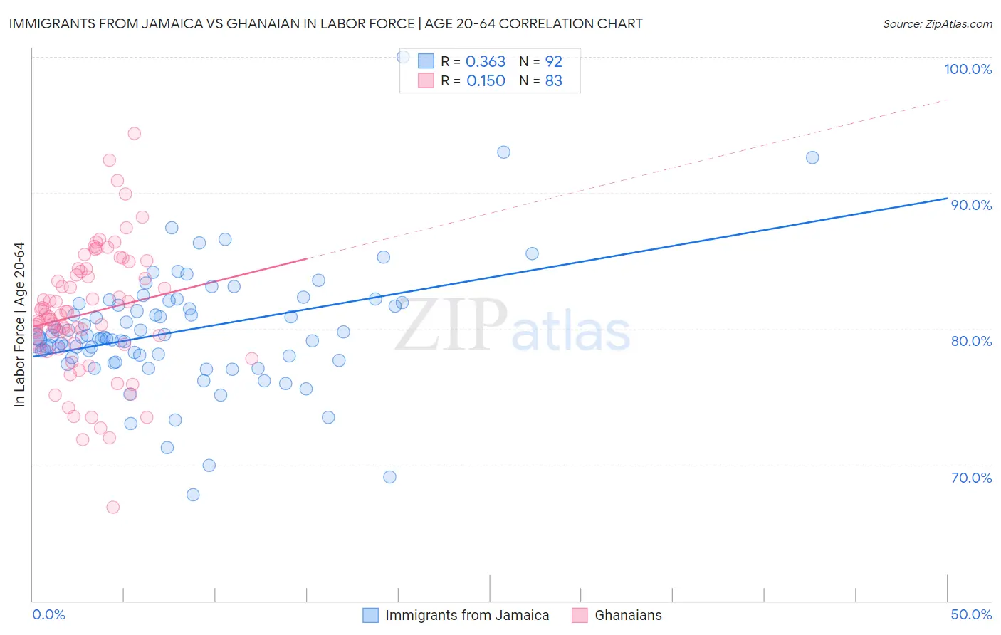 Immigrants from Jamaica vs Ghanaian In Labor Force | Age 20-64