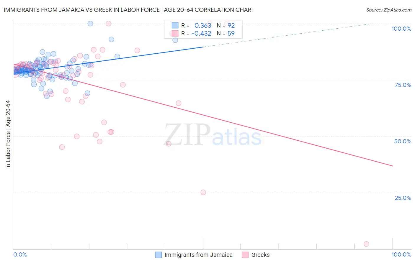 Immigrants from Jamaica vs Greek In Labor Force | Age 20-64