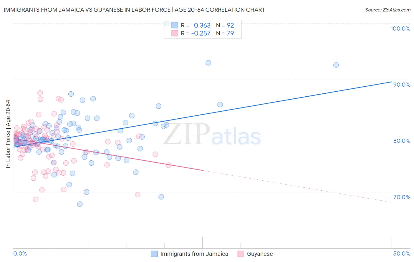 Immigrants from Jamaica vs Guyanese In Labor Force | Age 20-64