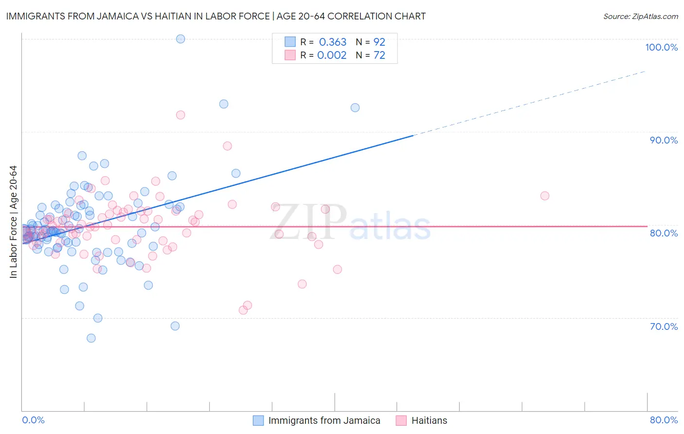 Immigrants from Jamaica vs Haitian In Labor Force | Age 20-64