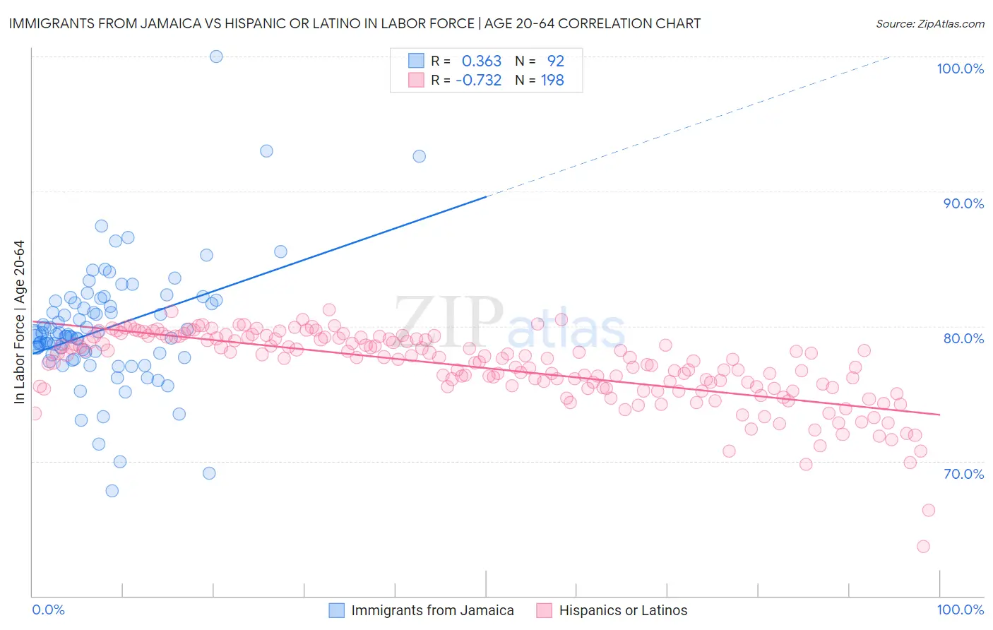Immigrants from Jamaica vs Hispanic or Latino In Labor Force | Age 20-64