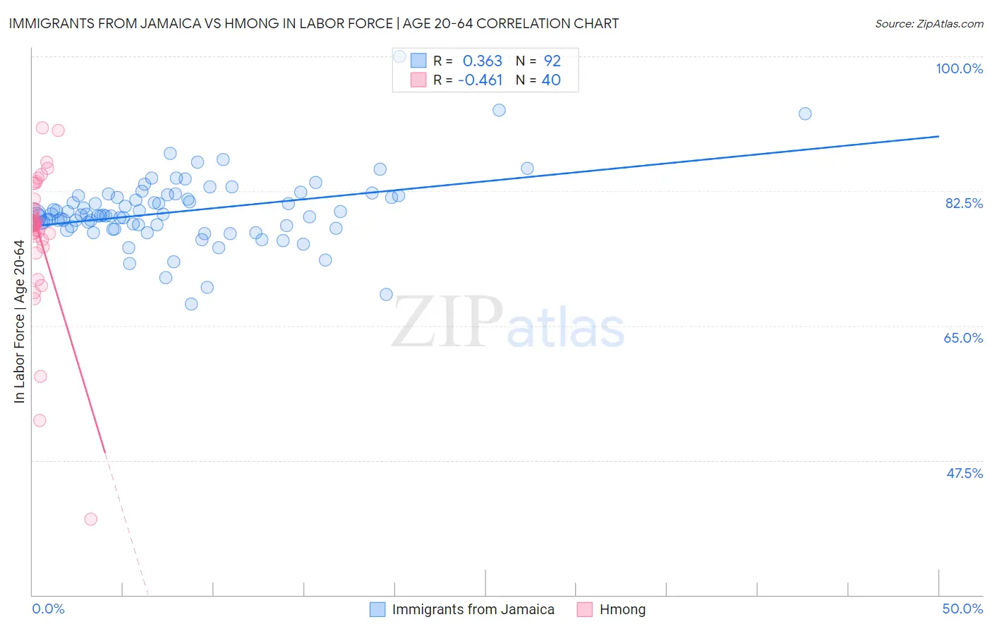 Immigrants from Jamaica vs Hmong In Labor Force | Age 20-64