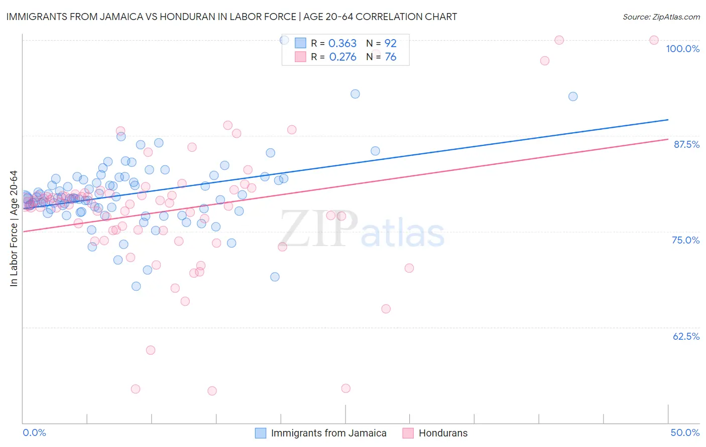 Immigrants from Jamaica vs Honduran In Labor Force | Age 20-64