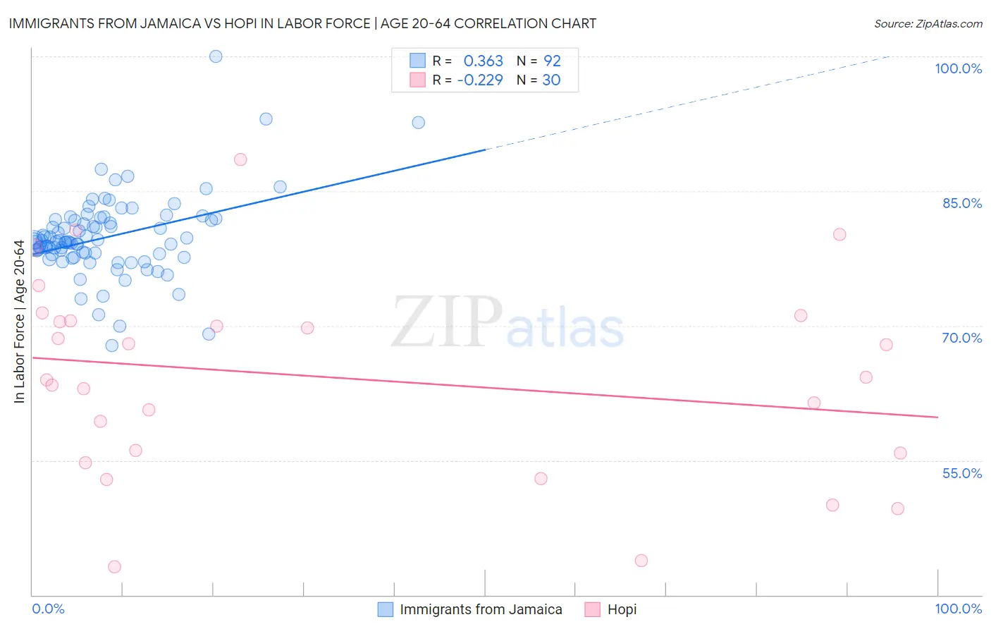 Immigrants from Jamaica vs Hopi In Labor Force | Age 20-64