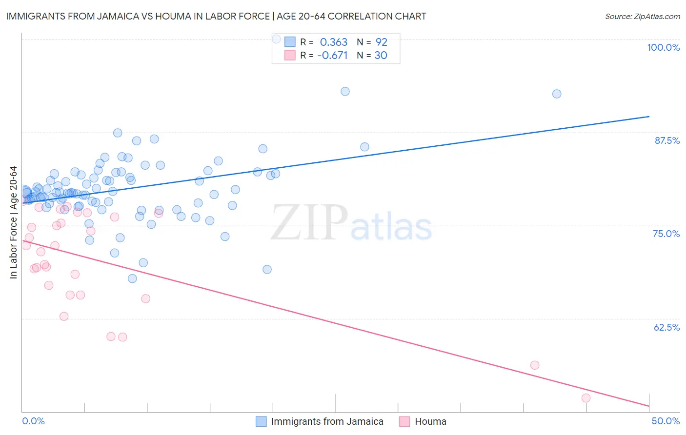 Immigrants from Jamaica vs Houma In Labor Force | Age 20-64