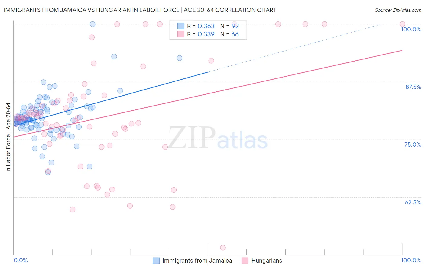Immigrants from Jamaica vs Hungarian In Labor Force | Age 20-64