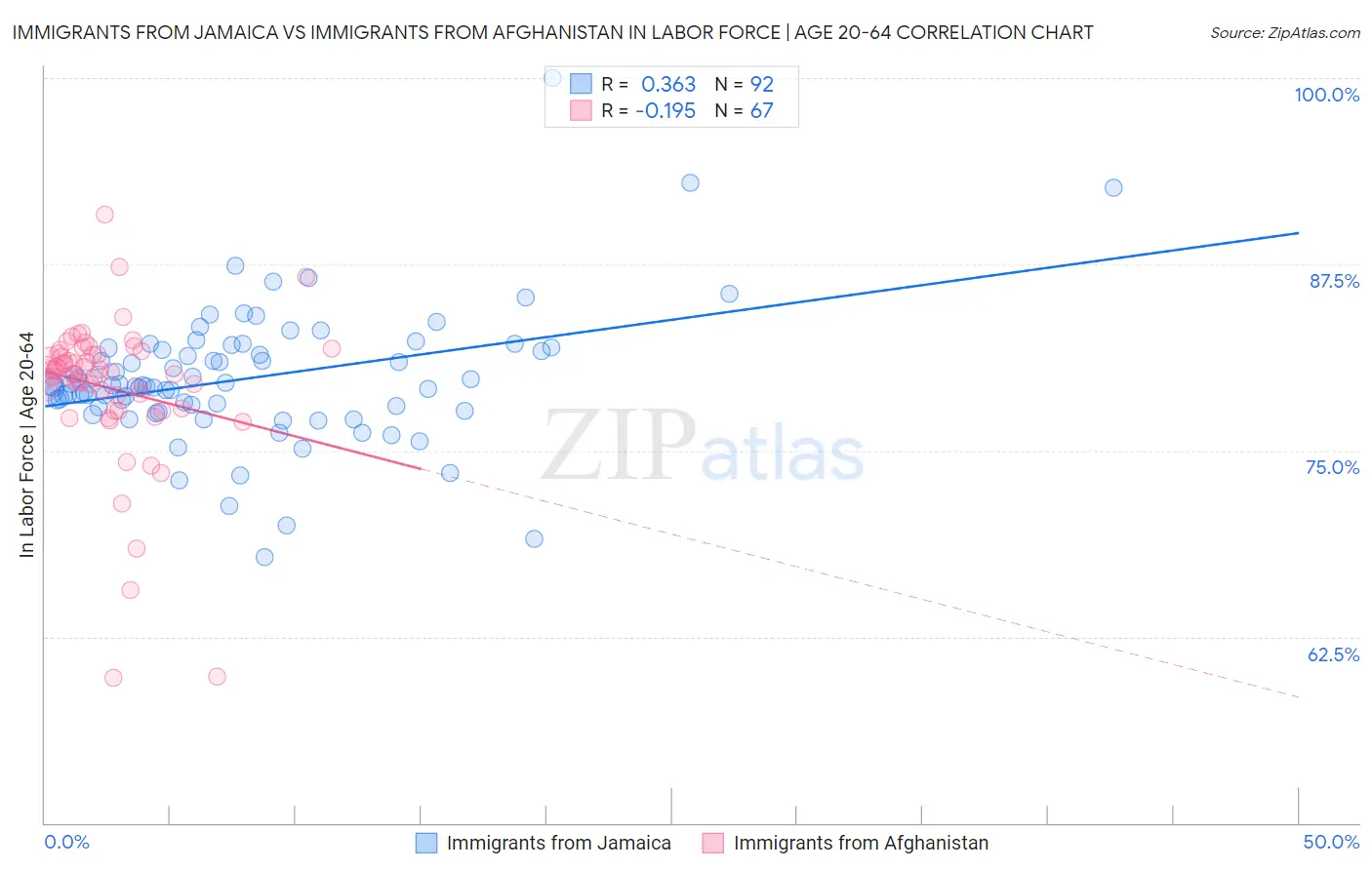 Immigrants from Jamaica vs Immigrants from Afghanistan In Labor Force | Age 20-64