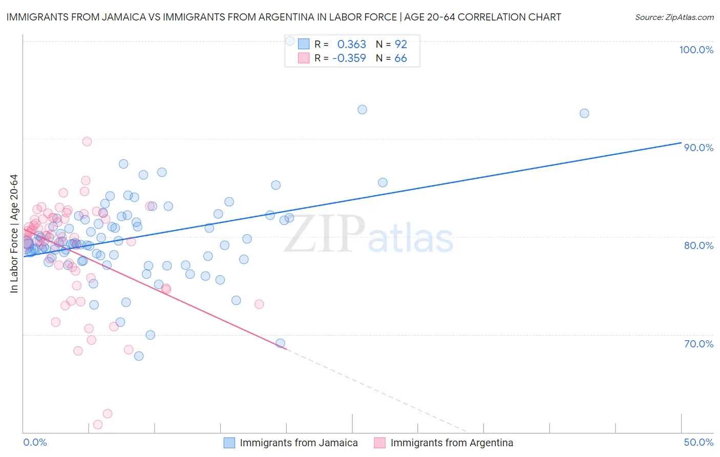 Immigrants from Jamaica vs Immigrants from Argentina In Labor Force | Age 20-64