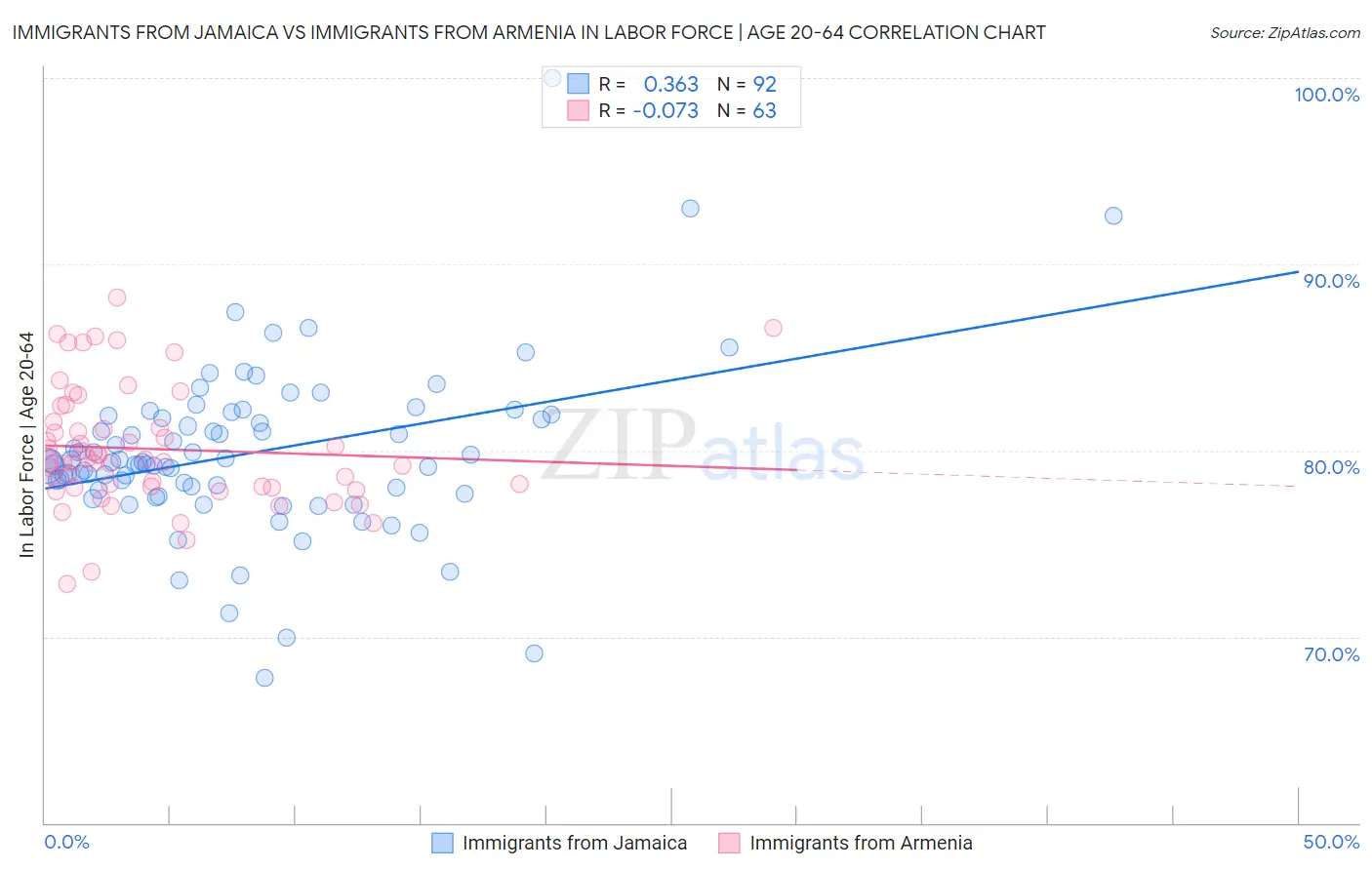 Immigrants from Jamaica vs Immigrants from Armenia In Labor Force | Age 20-64