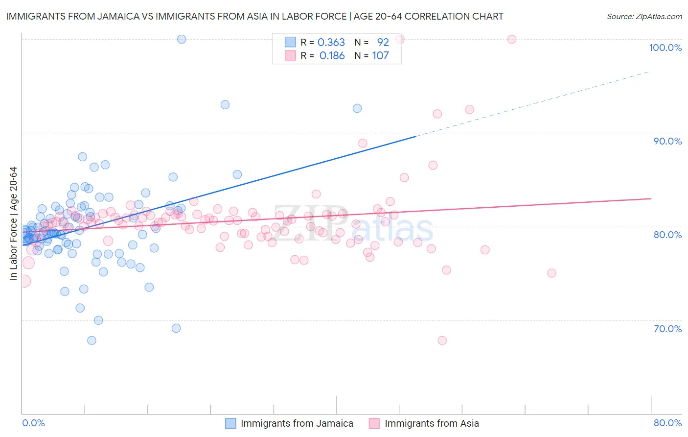 Immigrants from Jamaica vs Immigrants from Asia In Labor Force | Age 20-64