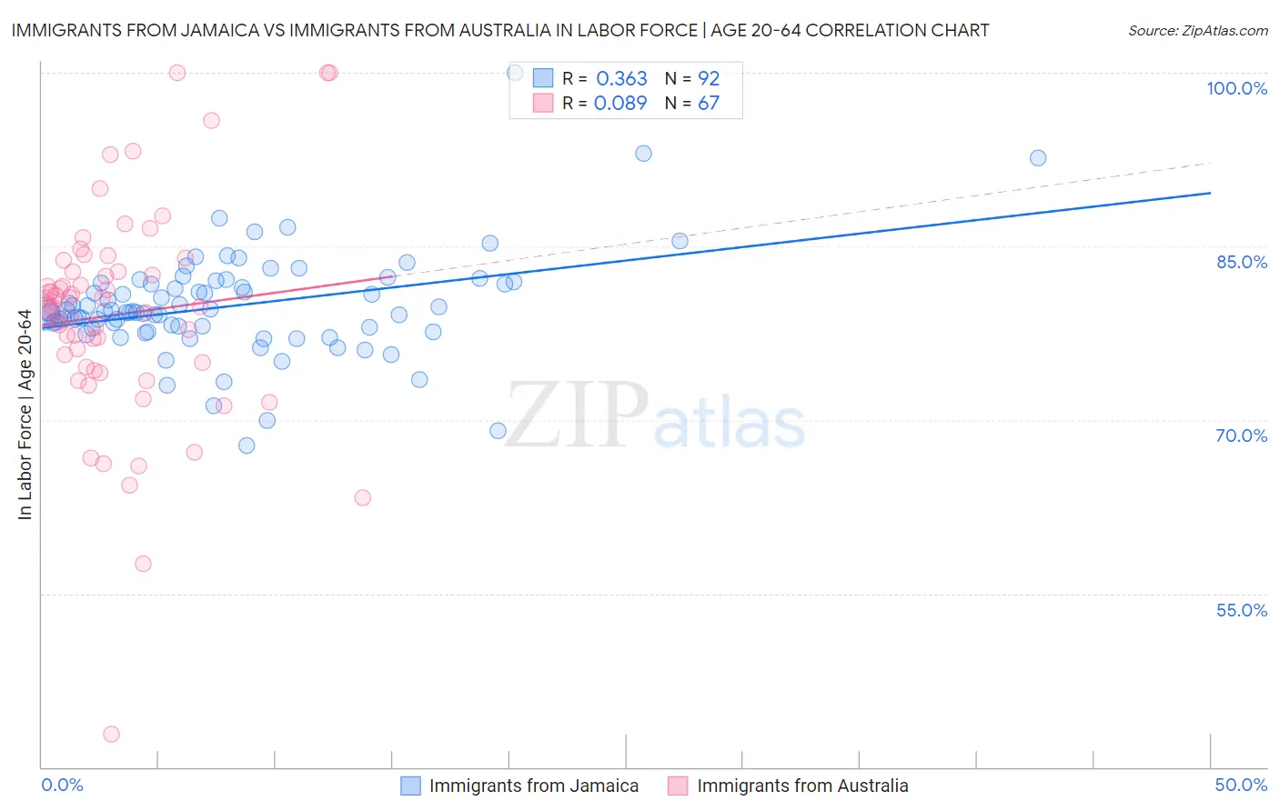 Immigrants from Jamaica vs Immigrants from Australia In Labor Force | Age 20-64