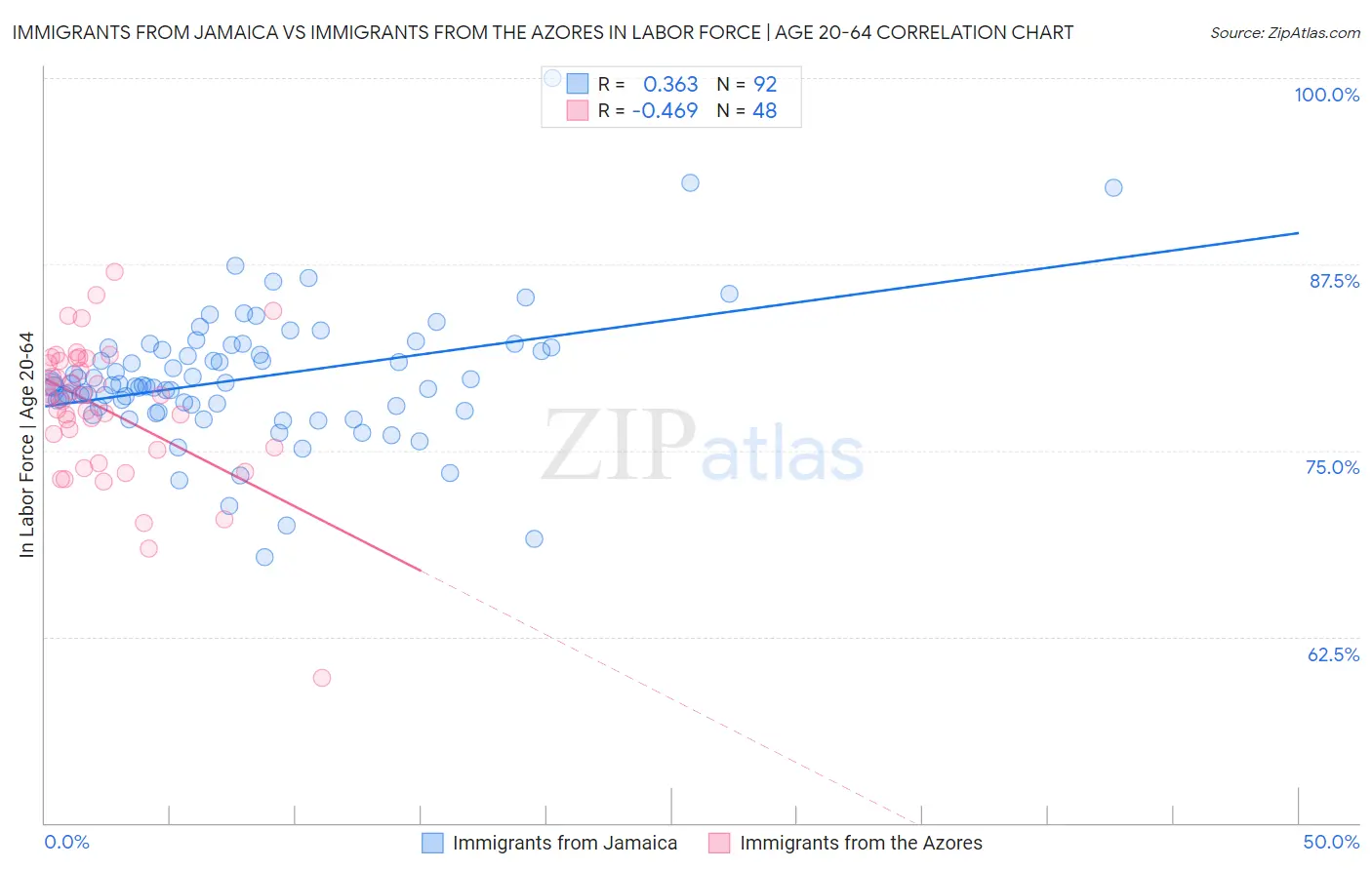 Immigrants from Jamaica vs Immigrants from the Azores In Labor Force | Age 20-64