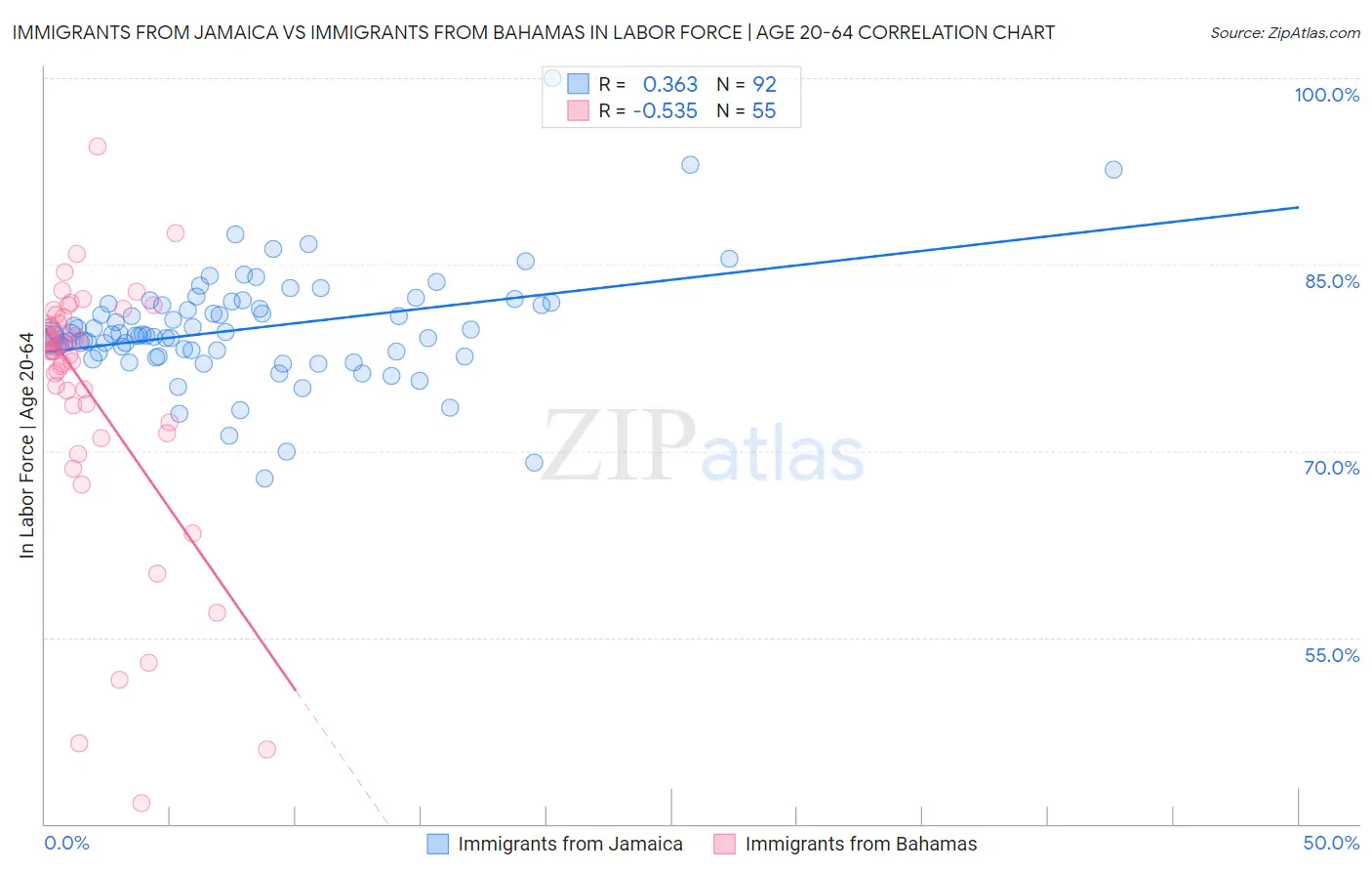 Immigrants from Jamaica vs Immigrants from Bahamas In Labor Force | Age 20-64