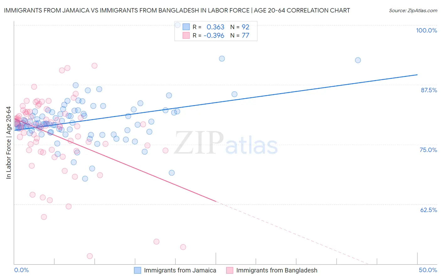 Immigrants from Jamaica vs Immigrants from Bangladesh In Labor Force | Age 20-64