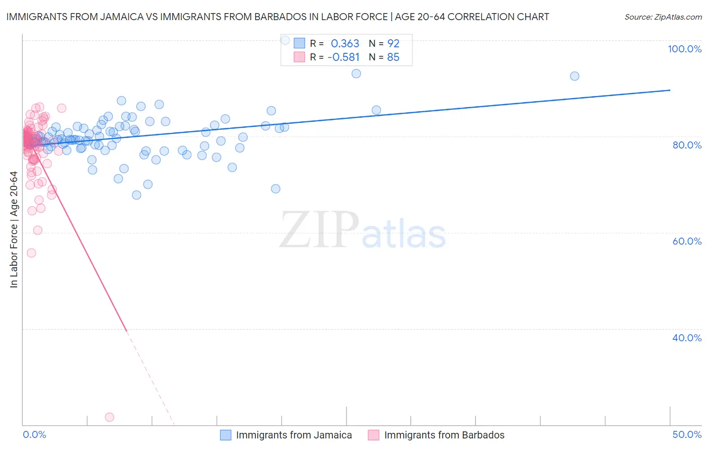 Immigrants from Jamaica vs Immigrants from Barbados In Labor Force | Age 20-64