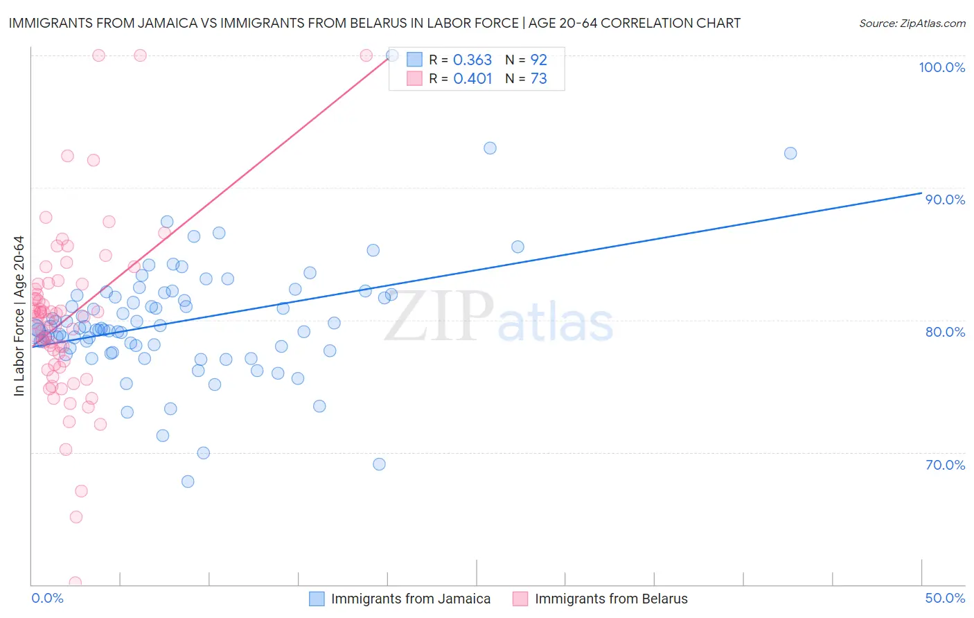 Immigrants from Jamaica vs Immigrants from Belarus In Labor Force | Age 20-64