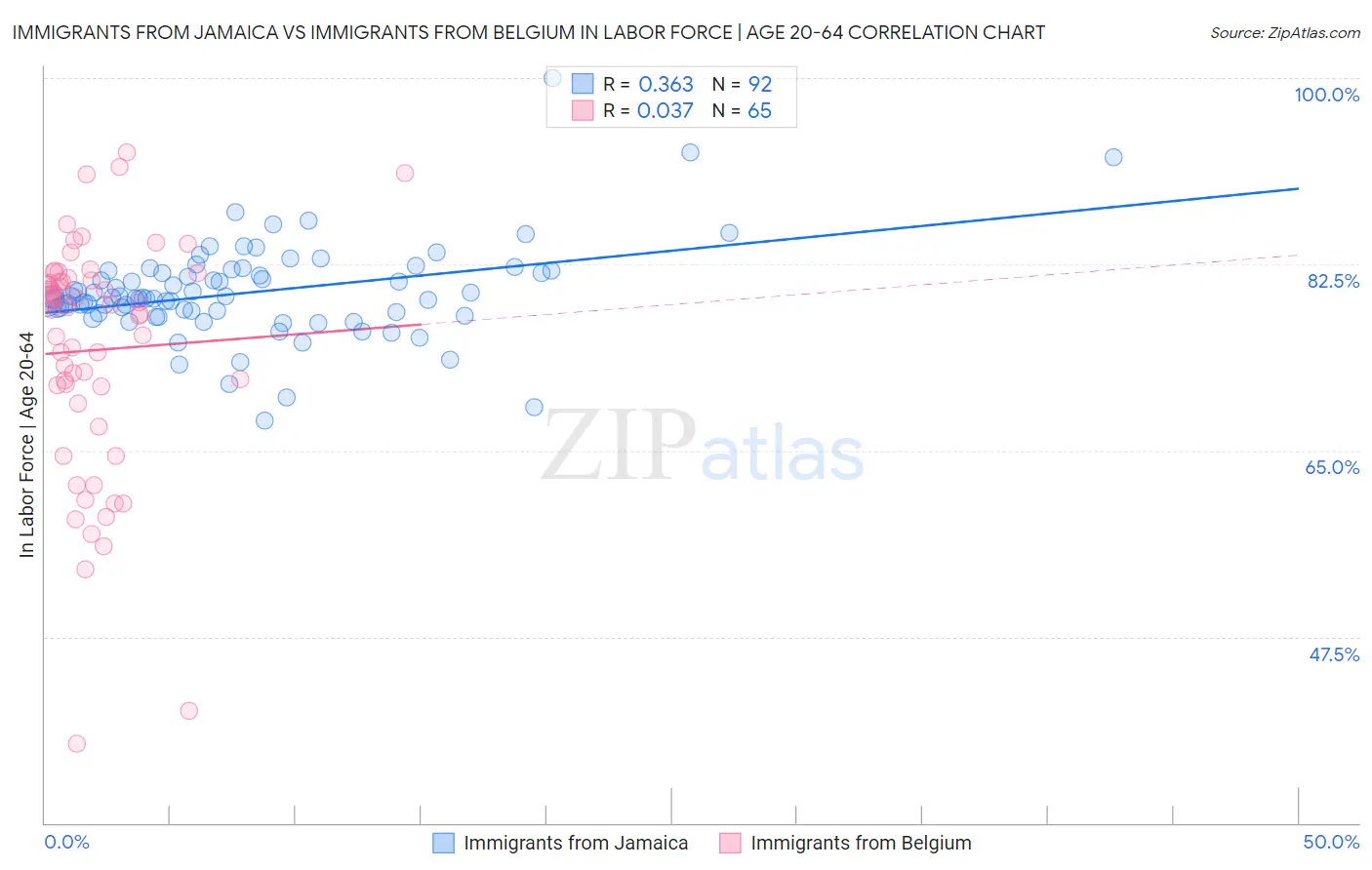 Immigrants from Jamaica vs Immigrants from Belgium In Labor Force | Age 20-64