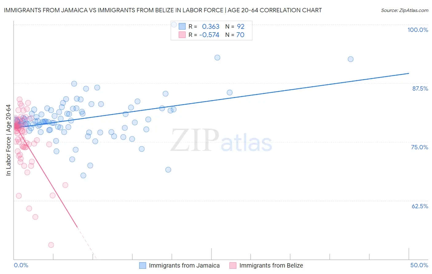 Immigrants from Jamaica vs Immigrants from Belize In Labor Force | Age 20-64