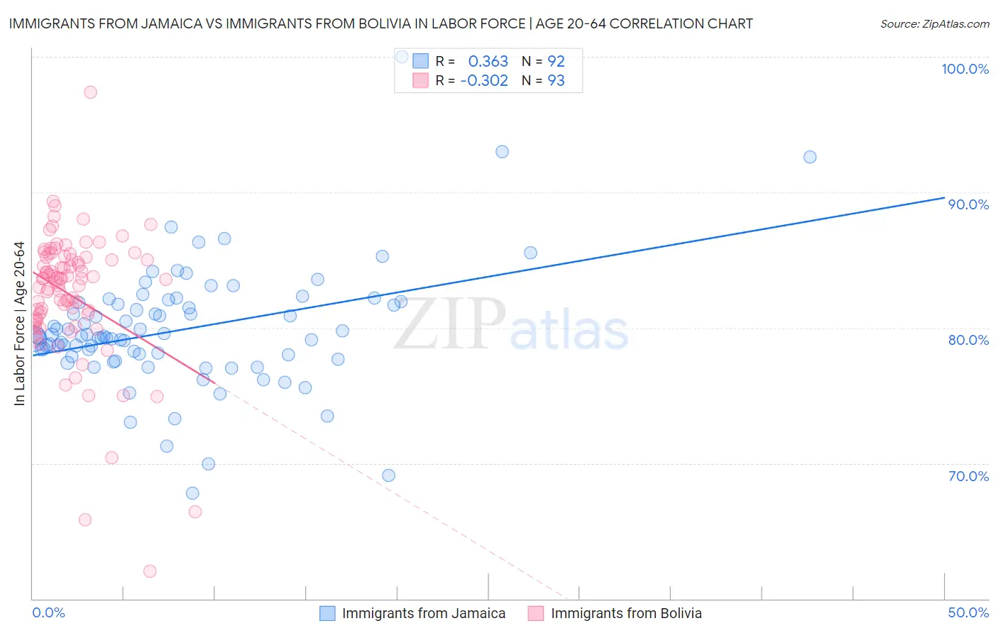 Immigrants from Jamaica vs Immigrants from Bolivia In Labor Force | Age 20-64