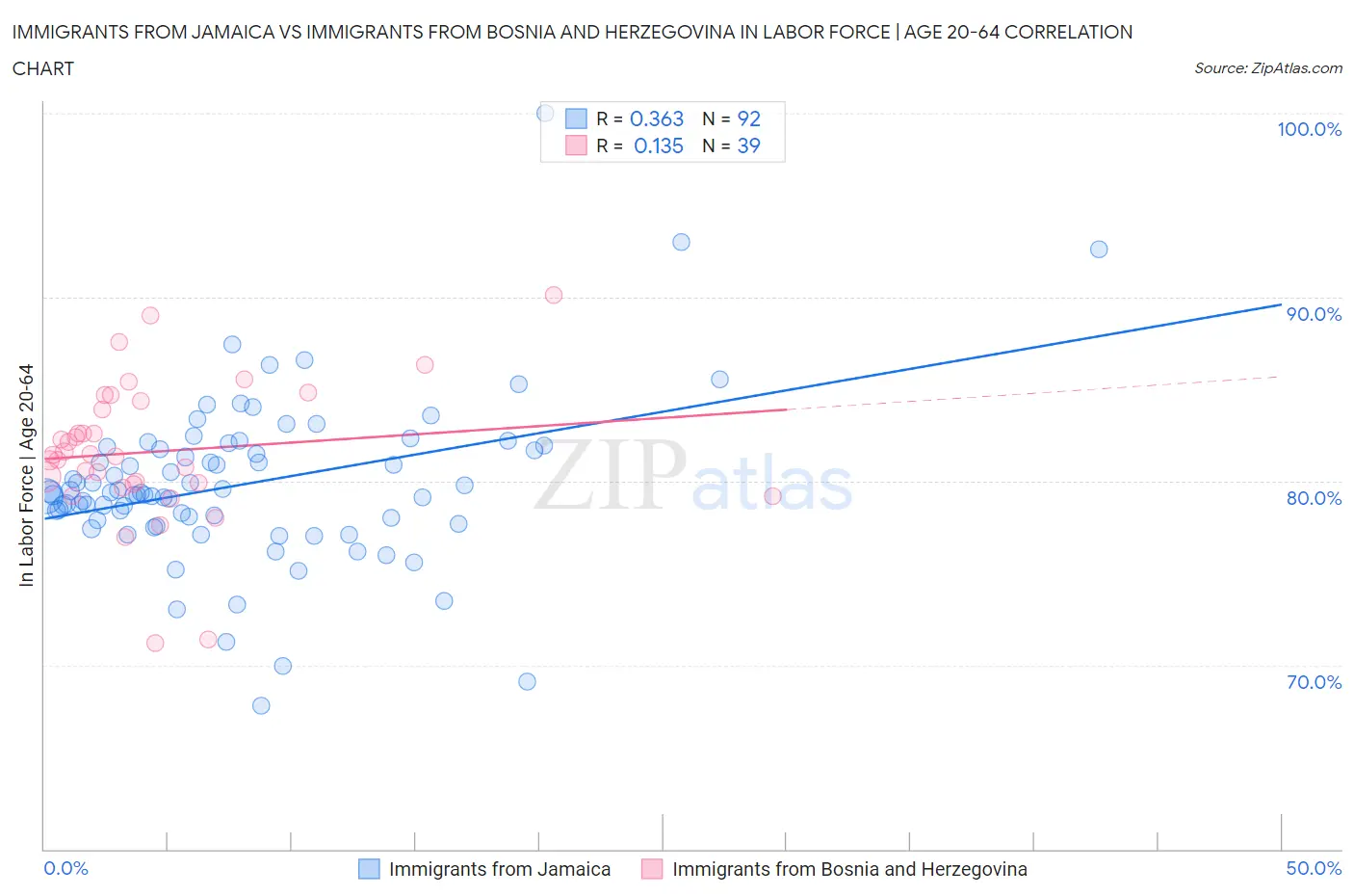 Immigrants from Jamaica vs Immigrants from Bosnia and Herzegovina In Labor Force | Age 20-64