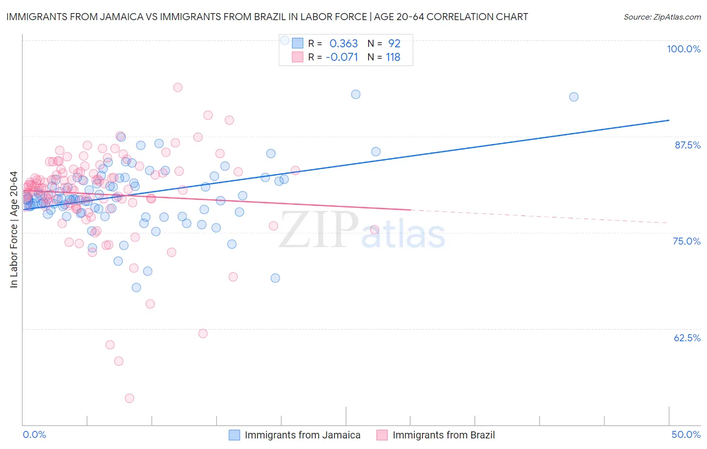 Immigrants from Jamaica vs Immigrants from Brazil In Labor Force | Age 20-64