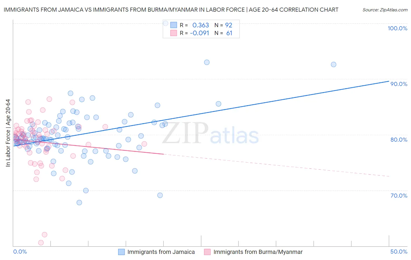 Immigrants from Jamaica vs Immigrants from Burma/Myanmar In Labor Force | Age 20-64