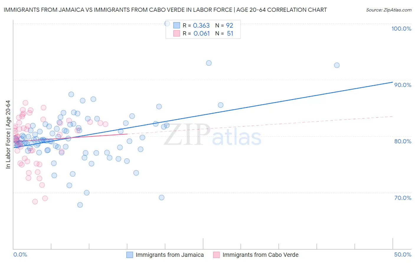 Immigrants from Jamaica vs Immigrants from Cabo Verde In Labor Force | Age 20-64
