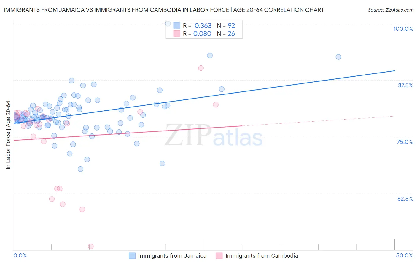 Immigrants from Jamaica vs Immigrants from Cambodia In Labor Force | Age 20-64