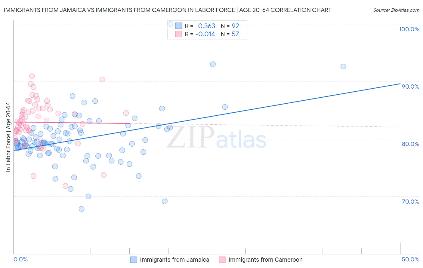 Immigrants from Jamaica vs Immigrants from Cameroon In Labor Force | Age 20-64